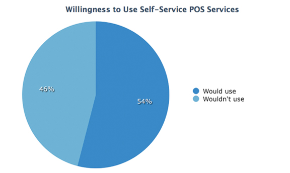 The Rapid Rise of Self-Service Ordering and Payment